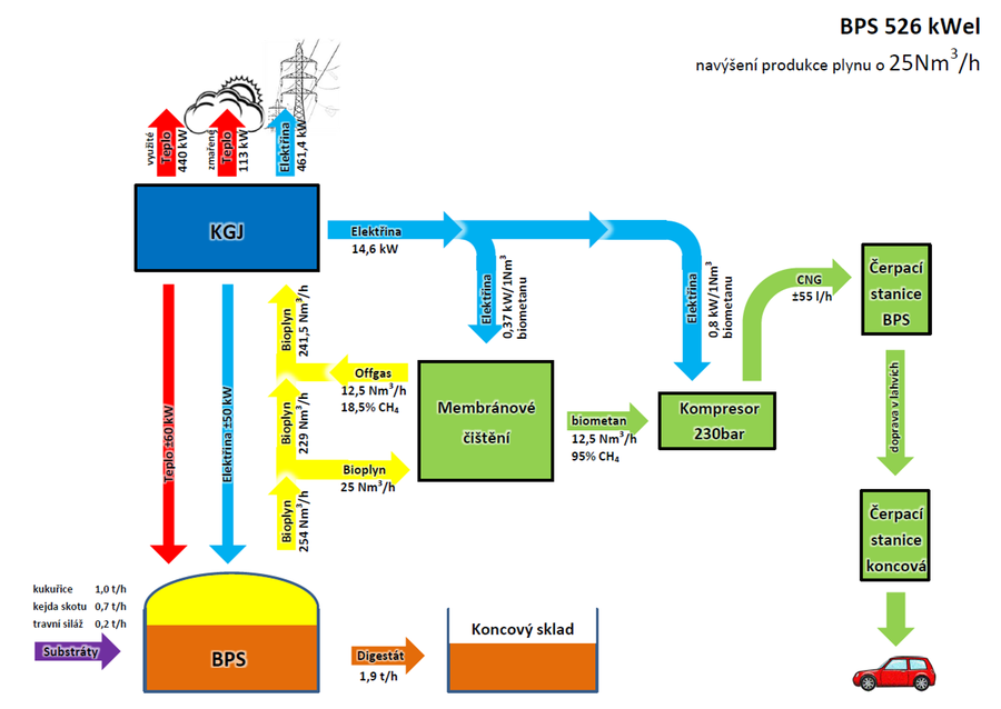 schéma výroby bioCNG na bioplynové stanici